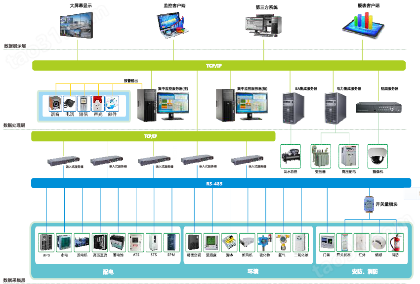 安科瑞ACREL-8000 数据中心基础 设施监控管理系统