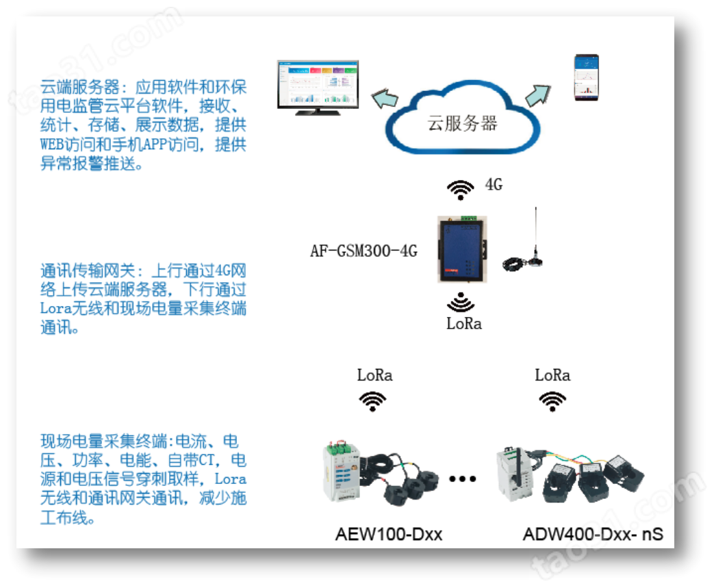 山东地区环保设施运行状态 在线监控 分表计电仪表ADW400-D36-1S 