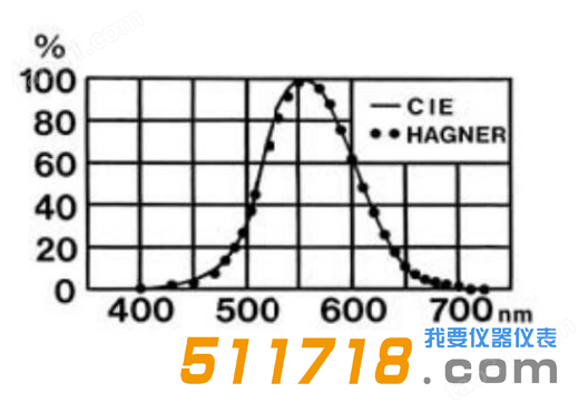 瑞典Hagner ERP-105超低量程亮度计的光谱的灵敏度.png